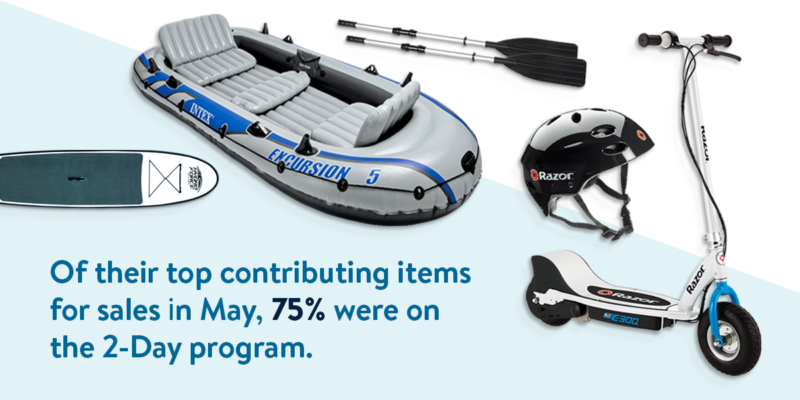 graphic depicts sporting good items and says "Of their top contributing items for sales in May, 75% were on the 2-Day program."