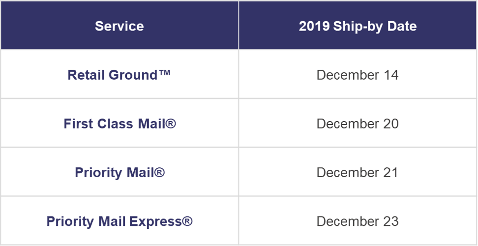 Table showing USPS shipping services and the last date someone can ship in order to receive the item before December 25. Visit https://stamps.custhelp.com/app/answers/detail/a_id/4071/~/2019-usps-holiday-mail-by-dates for text version.