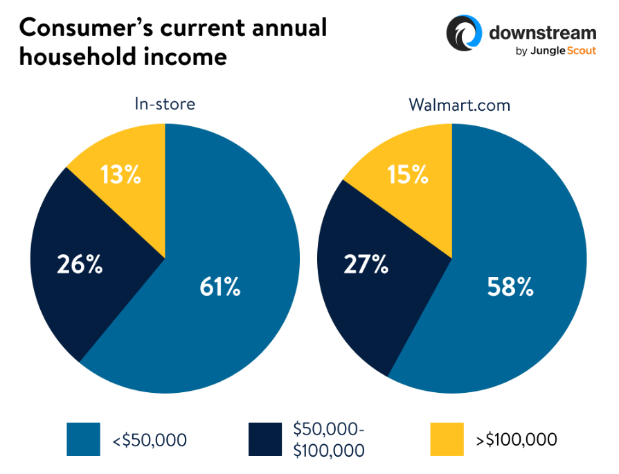 Walmart's online sales up 74 percent as shoppers shelter in place